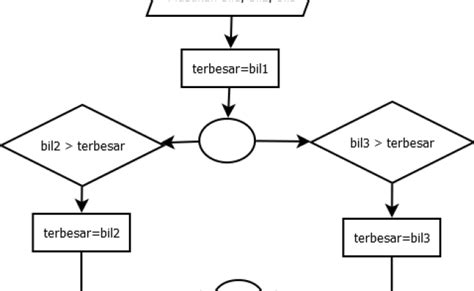 algoritma teks dan flowchart mencari nilai terbesar diantara tiga input cuitandokter