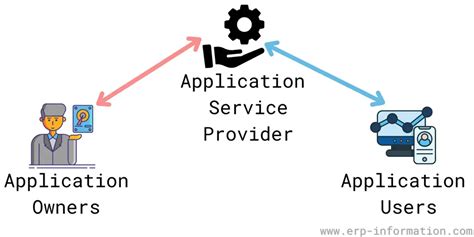 Application Service Provider Asp Definition And Examples