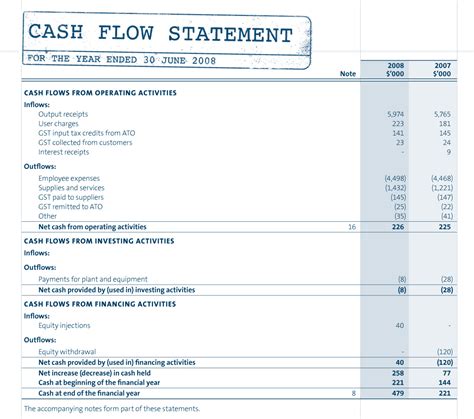 Components Of The Cash Flow Statement And Example