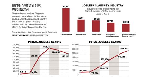 State Jobless Benefits Top 272m Since Pandemic Took Hold More Than 500 000 Apply The