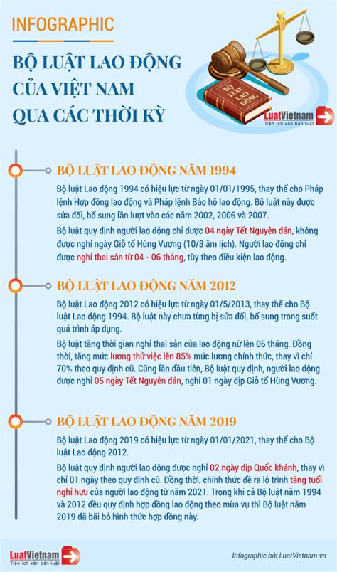 Infographic Bộ Luật Lao động Của Việt Nam Qua Các Thời Kỳ