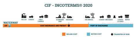 Cif Incoterms 2020 Cost Insurance And Freight Paid To