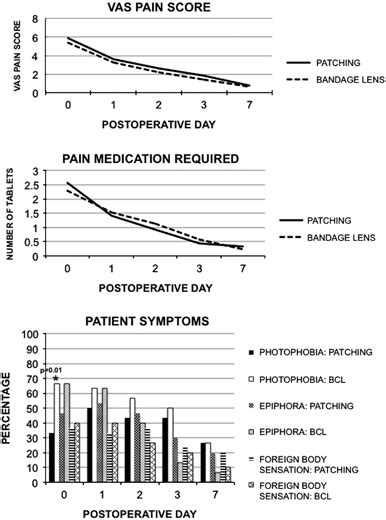 Vas Pain Score Amount Of Pain Medication Taken And Clinical Symptoms