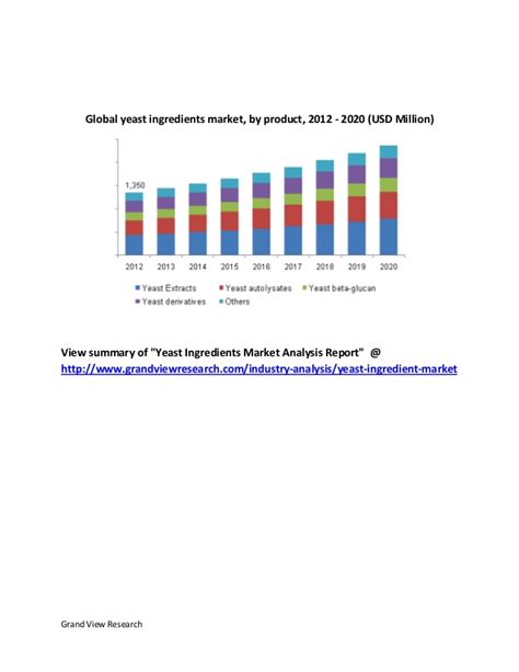 Yeast Ingredients Market Is Expected To Reach Usd 238