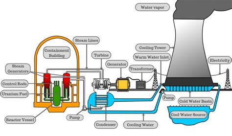 Working Principle Of Nuclear Power Plant