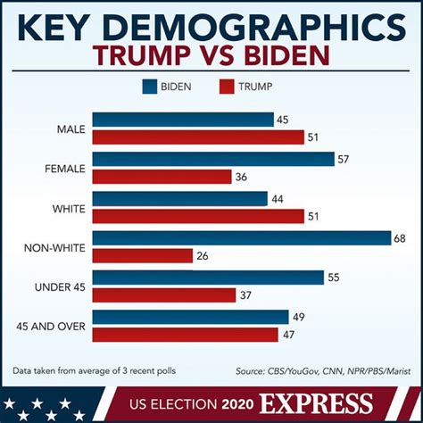 Election Results Millions More Votes Could Swing Us Election Race For