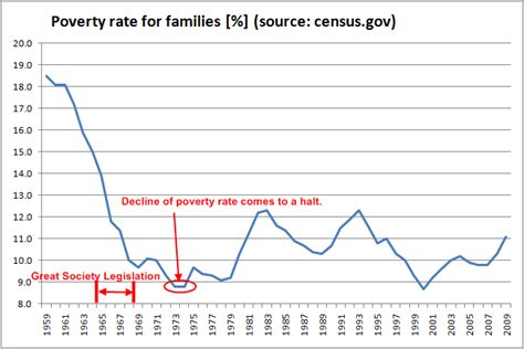 This mean a decrease in households. Does More Spending Equal More Compassion? | David French