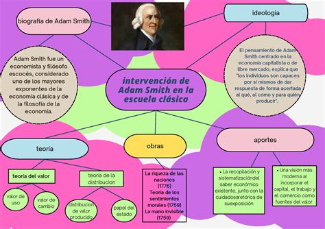 TA1 mapa conceptual Economia General biografía de Adam Smith