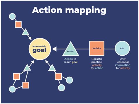 Action Mapping