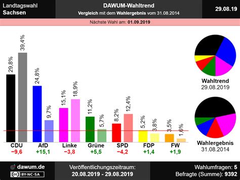 Einer neuen umfrage zufolge schneidet die afd im bundesland enorm gut ab. Landtagswahl Sachsen: Neueste Wahlumfragen im Wahltrend ...