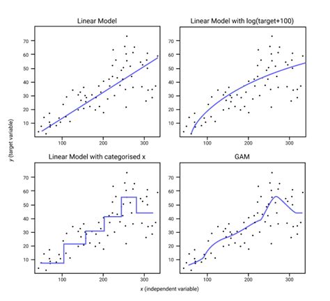 What Are Generalised Additive Models Towards Data Science