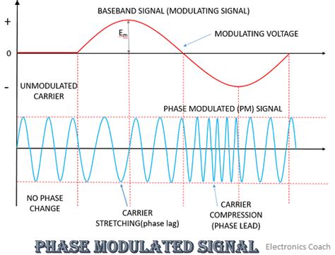 What Is Modulation Definition Need Of Modulation And Types Of