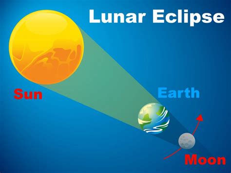 Interactive map showing eclipse path and local times for start and end in any city. Lunar Eclipse Diagram | NASA