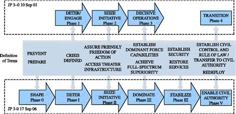 Phases Of Joint Operations Adapted From Jp 3 0 Dated 2001 And 2006
