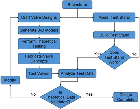 Technical Flowchart For Designing And Testing A New Valve Intended To