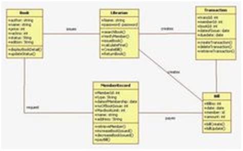 Online Shopping Uml Class Diagram