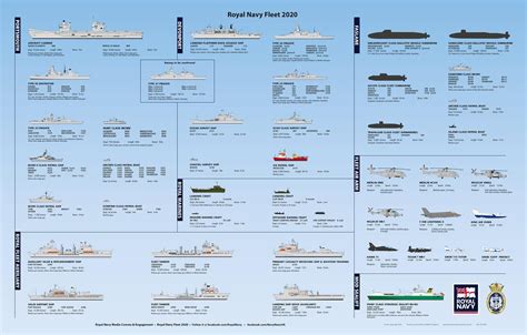 State Of The Royal Navys Fleet 2020 Note That This Includes Ships And