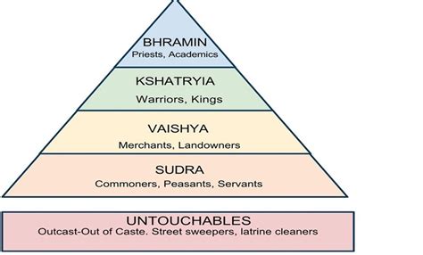 What Is Caste System In India Why Caste System And Ca