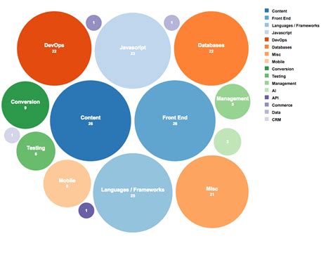 What Is A Bubble Chart