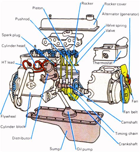 Labeled Car Engine Diagram