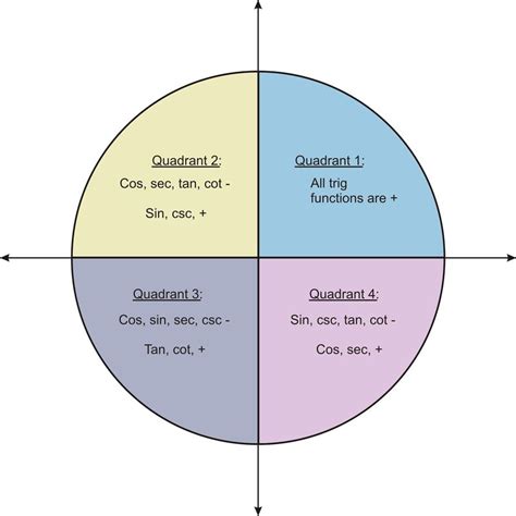 Domain Range And Signs Of Trigonometric Functions Read