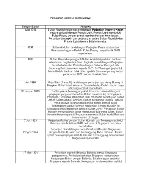 Iv gerakan pan islamisme sedunia 5 islam untuk menentang penjajahan barat ke atas negara negara islam. Penjajahan British Di Tanah Melayu