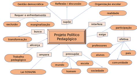 Mapa Mental Projeto Politico Pedagogico Resumos Planejamento E Gestão