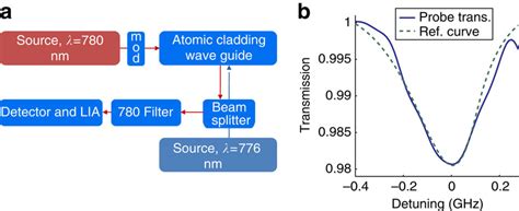 Two Photon Absorption In An Atomic Cladding Waveguidea Optical Setup