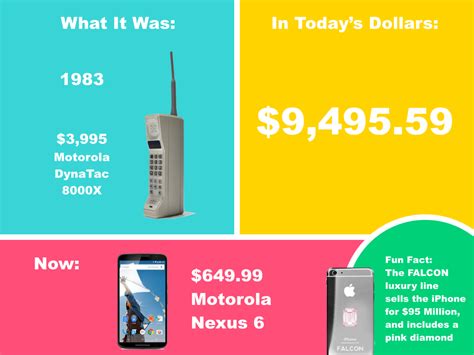 12 Products And How Their Prices Have Changed Over The