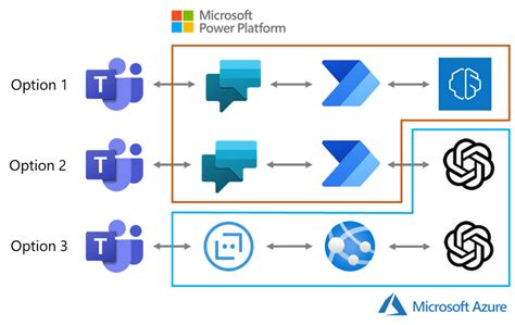 Deploy Your ChatGPT Based Model Securely Using Microsoft Teams Power Virtual Agent And Azure