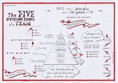 The Five Dysfunctions of a Team (Patrick Lencioni) visual synopsis by ...