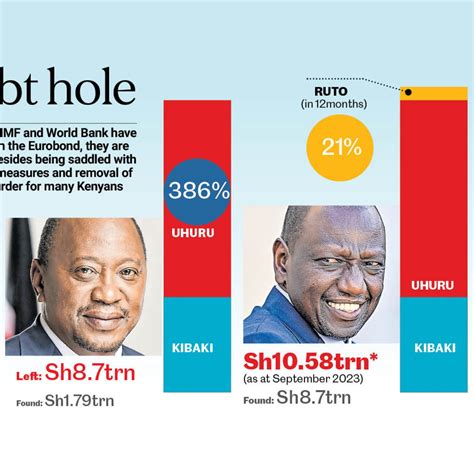 inside kenya s debt hole as imf world bank approve additional sh2trn loans nation