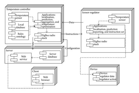 Deployment Diagram Of The System Download Scientific Diagram
