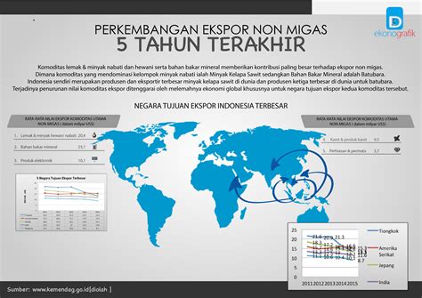 Infografis Perkembangan Ekspor Non Migas