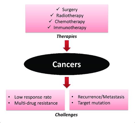 Cancer Treatment And Critical Challenges Download Scientific Diagram