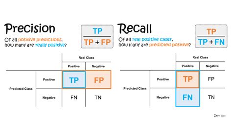 Precision And Recall Made Simple Making Precision And Recall Easy To