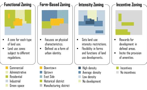 Types Of Land Use Zones Design Talk