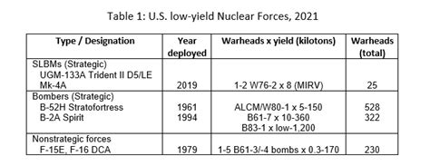 Potential Use Of Low Yield Nuclear Weapons In A Korean Context