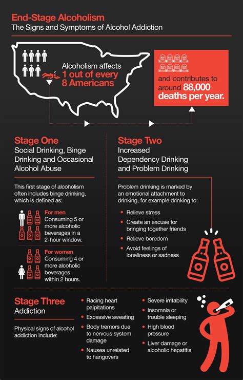 Stages Of Alcoholism Chart