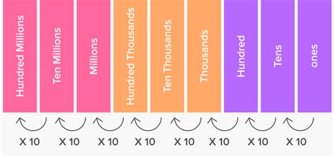 What Is Place Value Definition Facts And Example