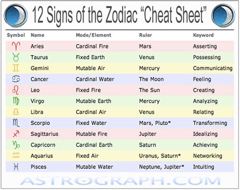 The Zodiac Chart For Astrological Signs And Their Corresponding Numbers With Names On Them