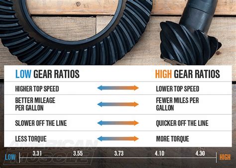Gear Ratios What Do They Mean Classic Auto Advisors