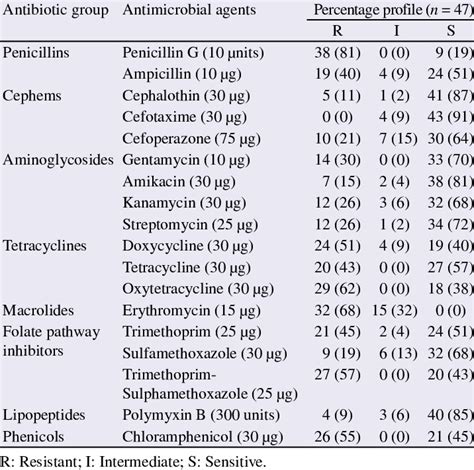 Trends On Antibiotic Susceptibility Of E Coli O157h7 Isolates N