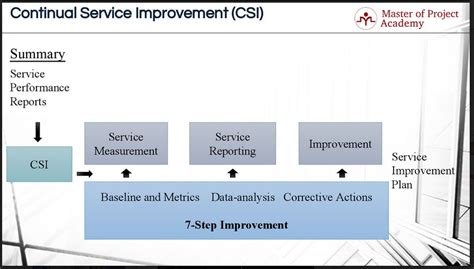 7 Steps To Continuous Improvement Of It Services