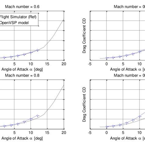 Comparison Between Drag Coefficients Obtained By The Simulator And With