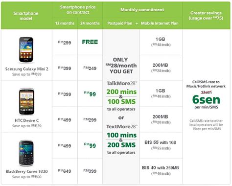 Maxis offers you various kind of maxis phone plan such as maxis postpaid plan for different people with different needs. Maxis introduces TalkMore28 & TextMore28 Postpaid Plans ...