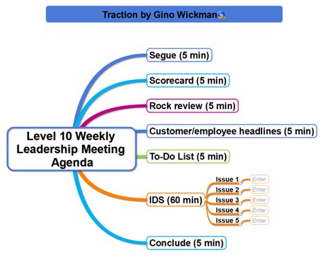 Weekly Leadership Meeting Agenda Mindmapper Mind Map