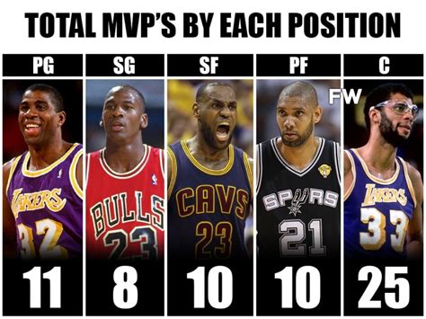 Total MVP S By Each Position Magic Jordan LeBron Duncan And Kareem