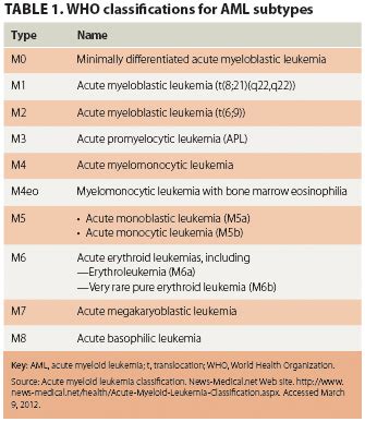 Leukemia Types And Prognosis