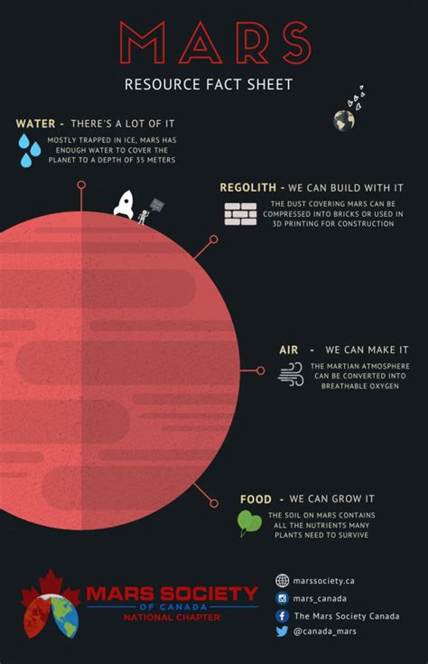 Mars Colonization Resources Infographic The Mars Society Of Canada